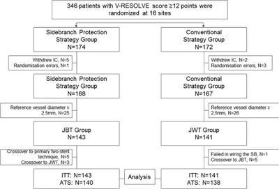 Jailed Balloon Technique Is Superior to Jailed Wire Technique in Reducing the Rate of Side Branch Occlusion: Subgroup Analysis of the Conventional Versus Intentional StraTegy in Patients With High Risk PrEdiction of Side Branch OccLusion in Coronary Bifurcation InterVEntion Trial